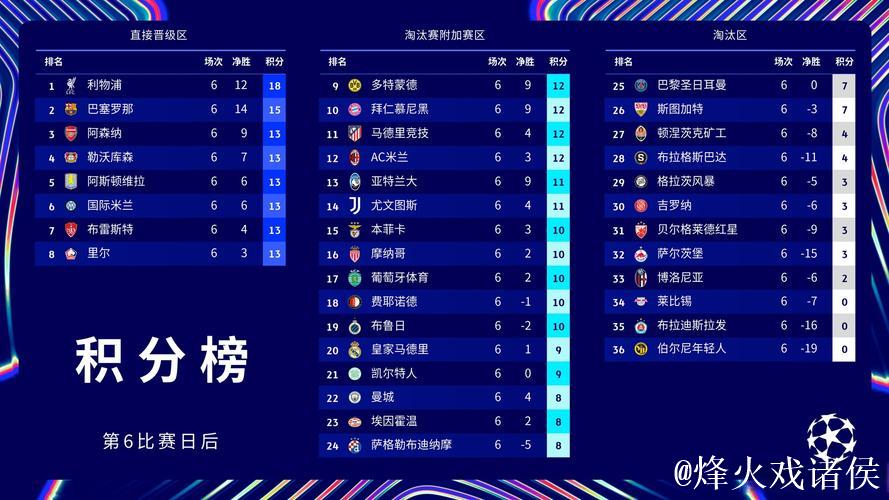 欧冠第6轮结束了所有比赛，最新积分榜如下！